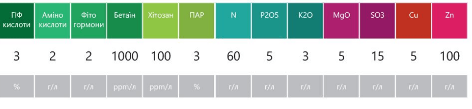 Мікродобриво Plantonit Zn (Цинк) купити в Україні 